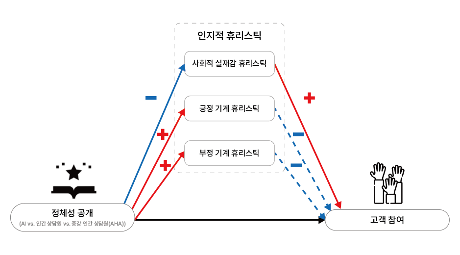 인지적 휴리스틱의 매개효과