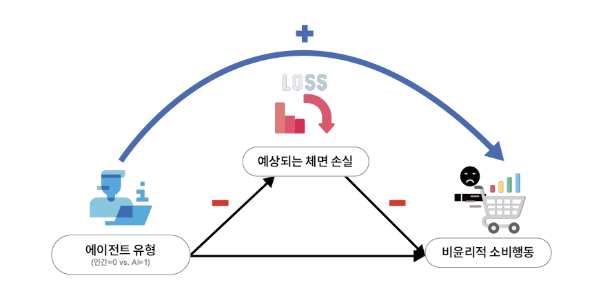 예상되는 체면 손실의 매개효과