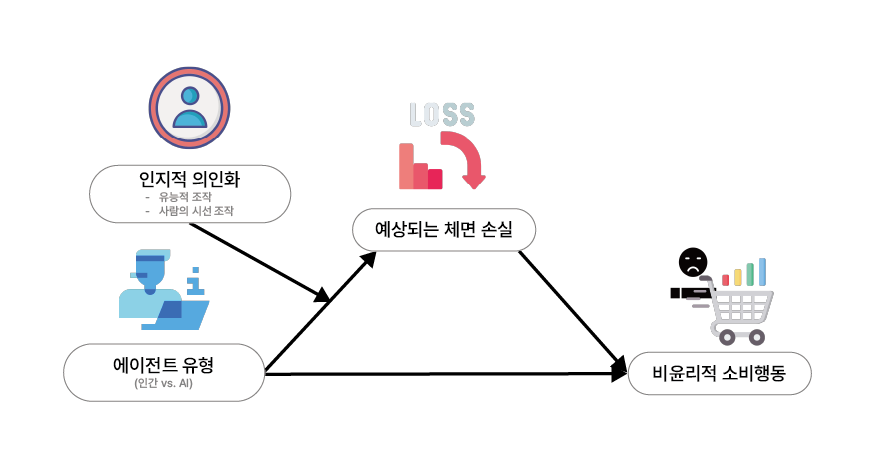 연구 모형