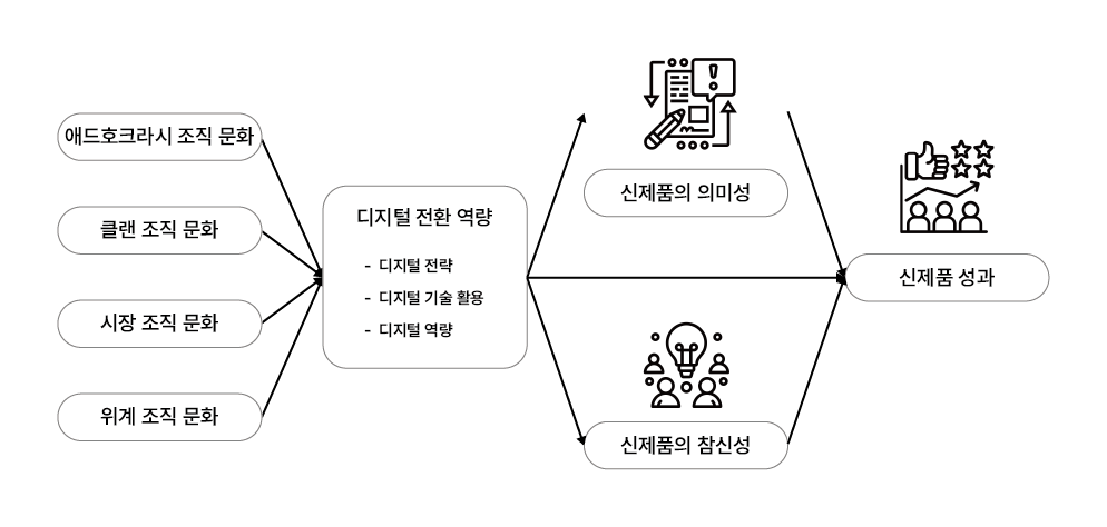 연구 모형