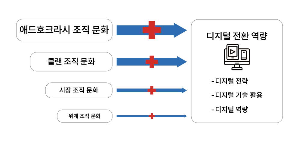 조직문화 유형별 디지털 전환 역량에 미치는 영향 차이