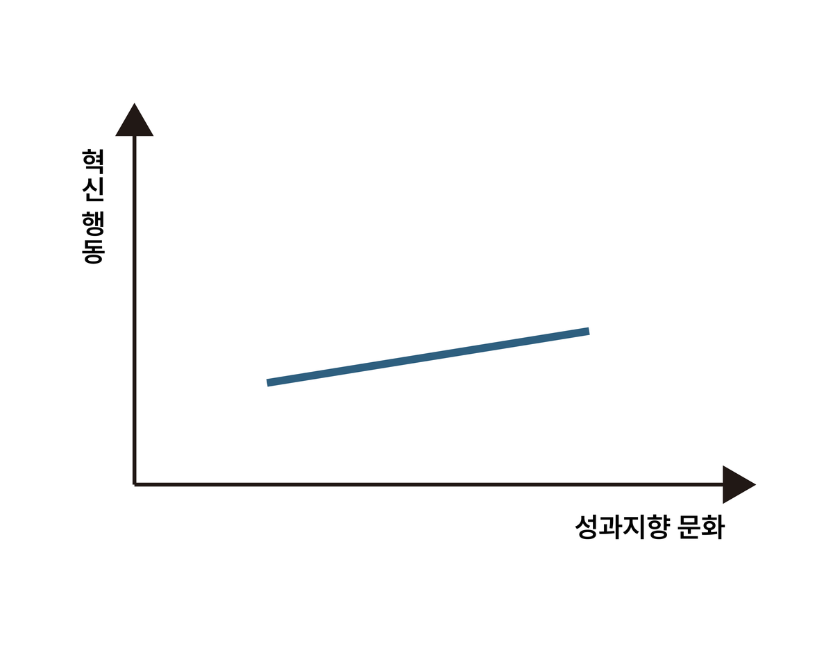 조직문화의 유형과 혁신행동의 관계