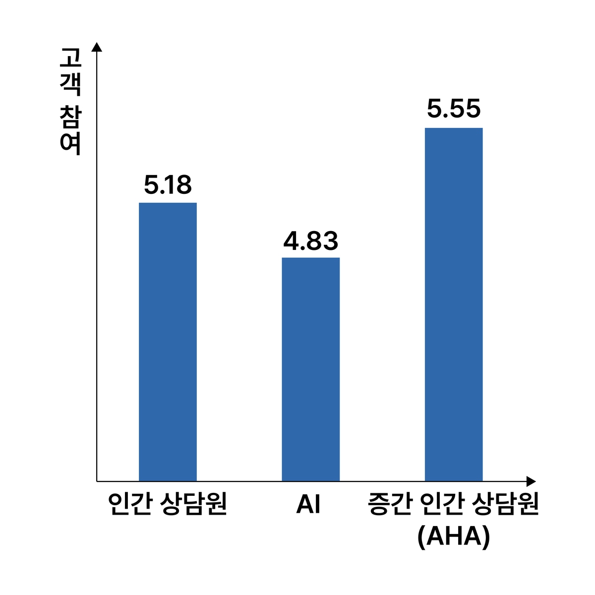 상담원 유형에 따른 정체성 공개 효과 차이
