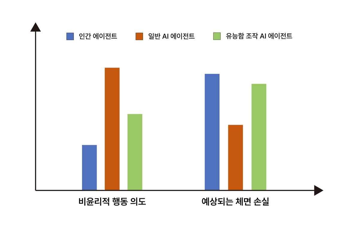 유능함 조작의 조절효과