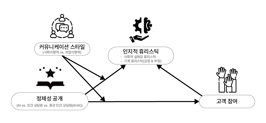 연구 모형