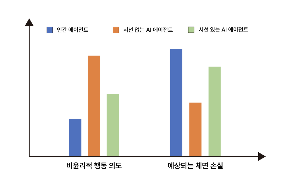시선의 조절효과