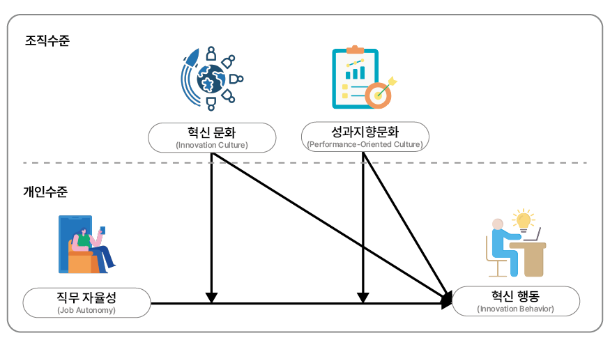 연구 모형