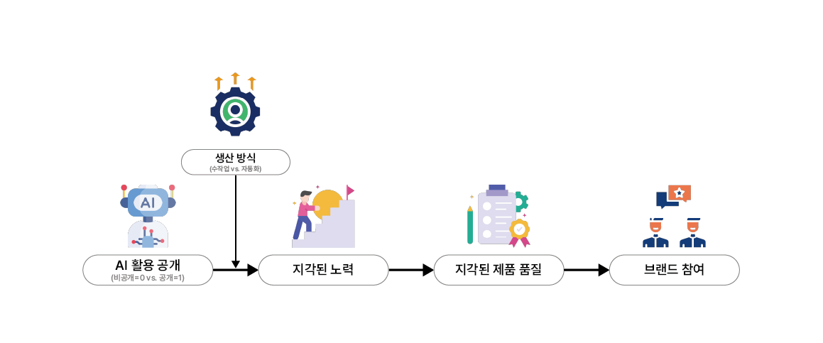 연구 모형