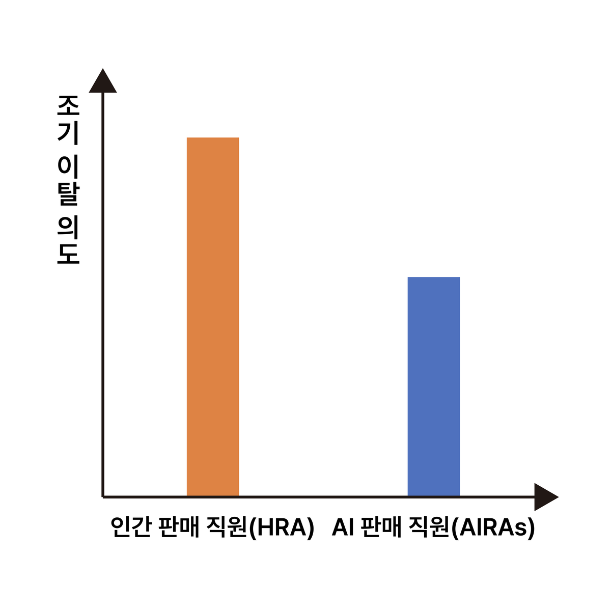판매 직원 유형에 따른 조기 이탈 의도 차이