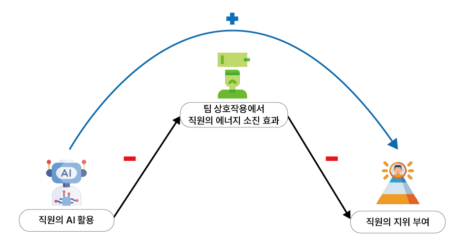 직원의 AI 활용, 에너지 소진 효과 그리고 직원의 지위 부여의 관계