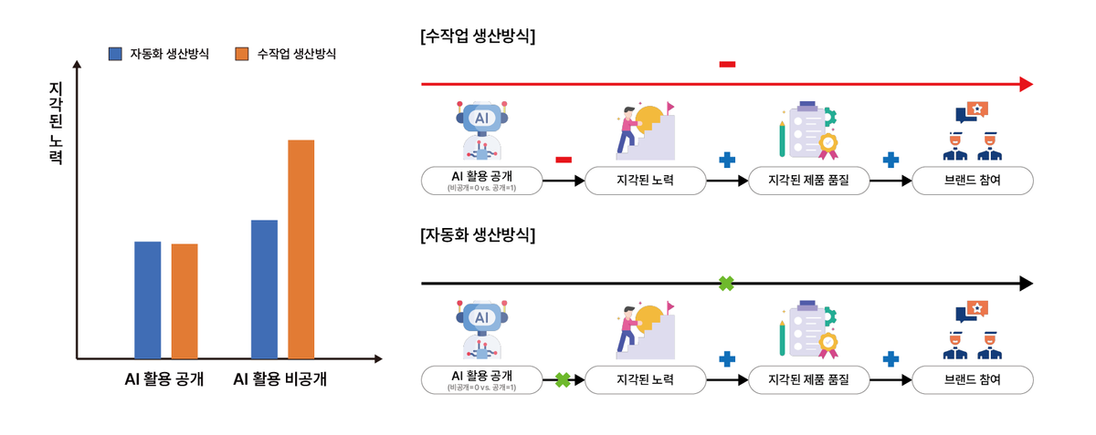 생산 방식에 따른 AI 활용 공개 효과의 차이