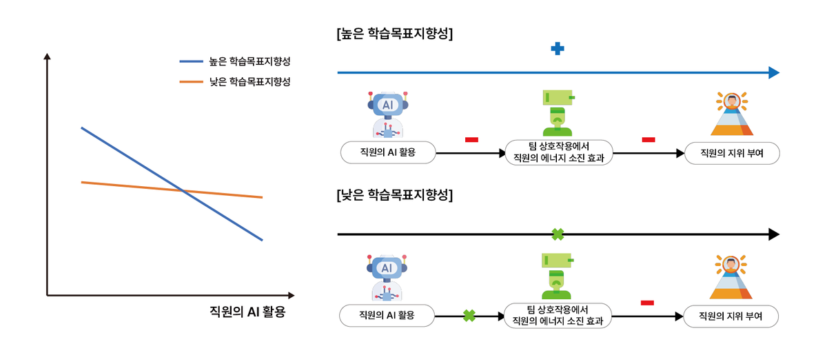 직원의 학습목표지향성에 따른 AI 활용의 효과 차이