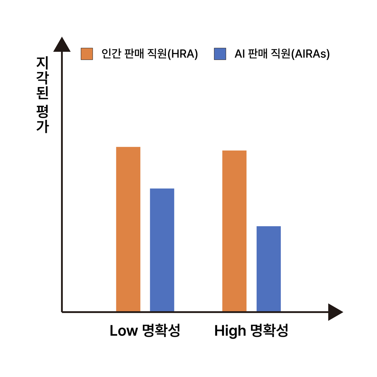 쇼핑 목표의 명확성의 조절 효과