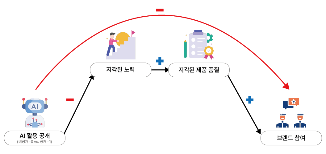 지각된 노력 및 지각된 제품 품질의 순차적 매개효과