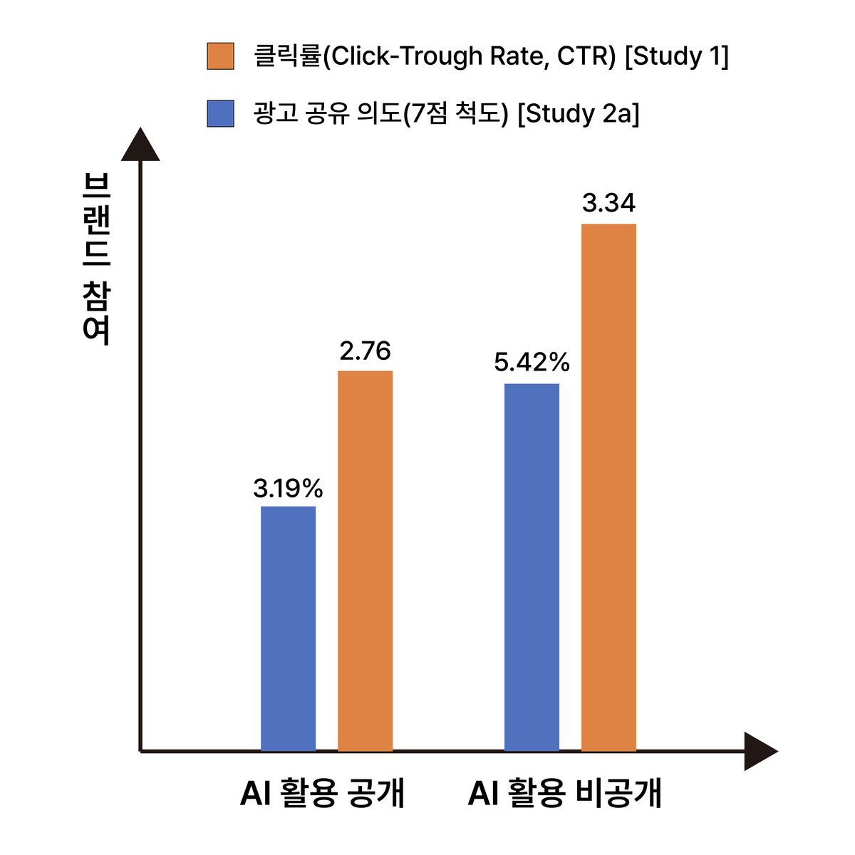 AI 활용 공개 유무에 따른 브랜드 참여 차이