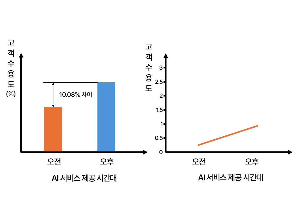 AI서비스 시간대에 따른 고객 수용도 차이