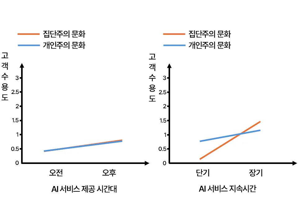 집단주의-개인주의 문화의 조절효과
