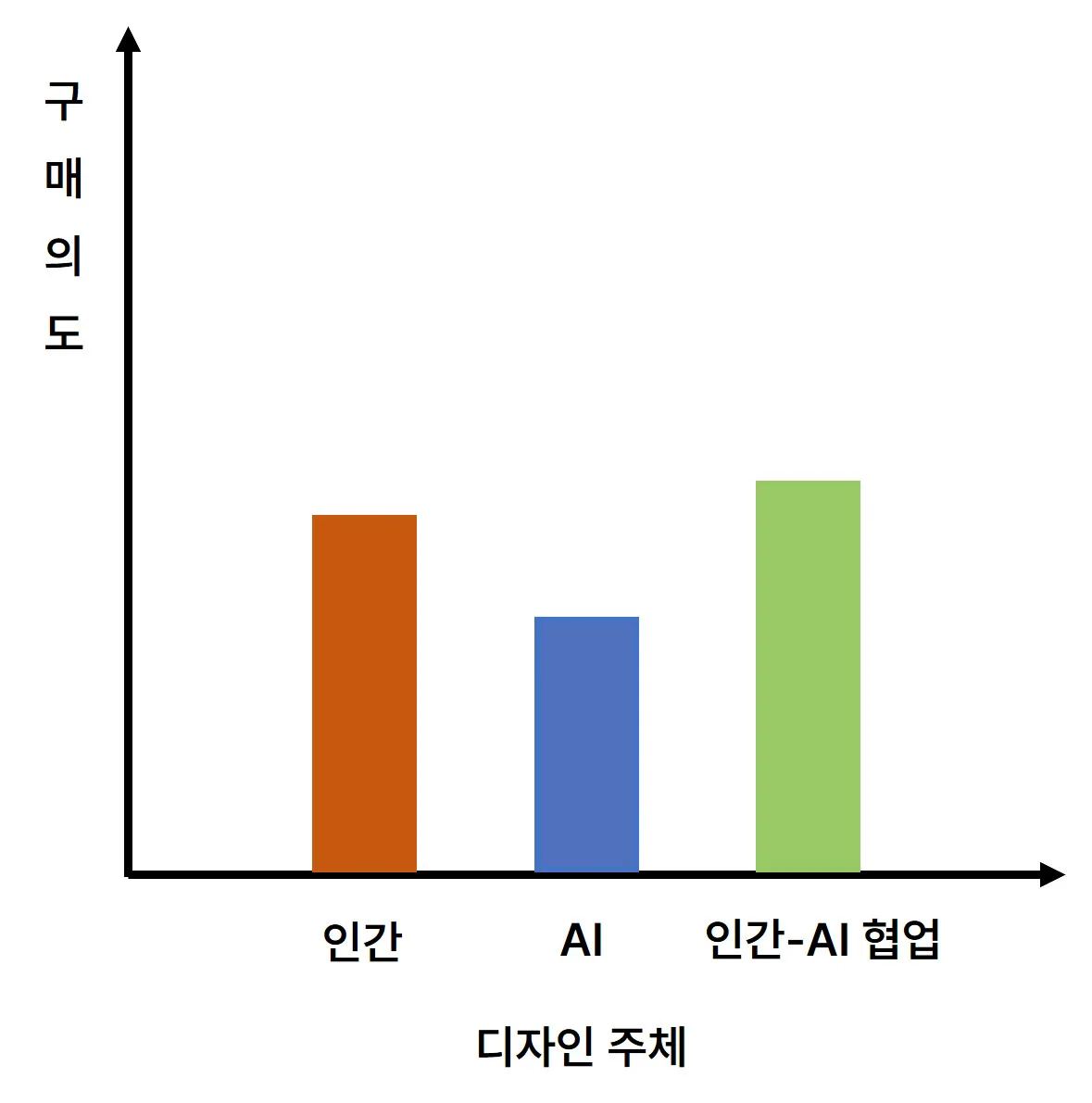 인간-AI 협업 여부의 조절 효과