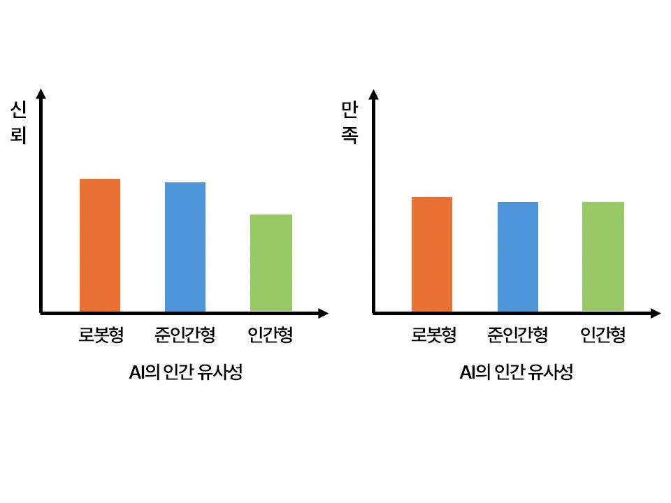 AI의 인간 유사성이 신뢰와 만족에 미치는 효과