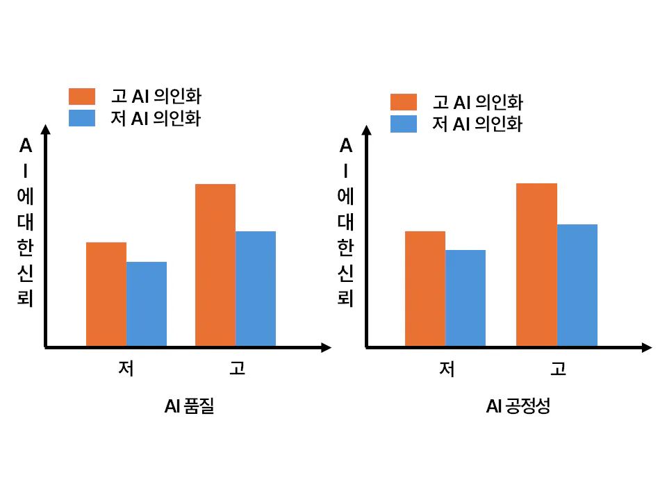 AI 의인화의 조절 효과