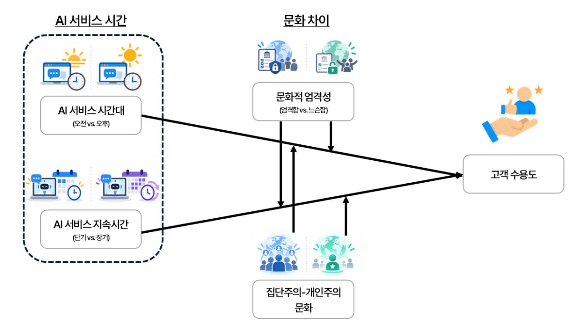 연구 모형