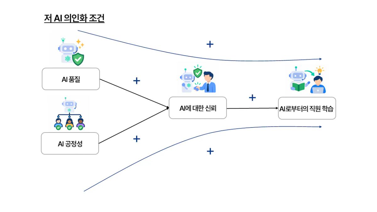저 AI 의인화 조건에서의 매개 효과