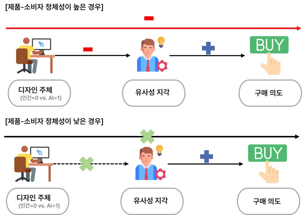 소비자의 정체성 동일시 강도의 조절 효과
