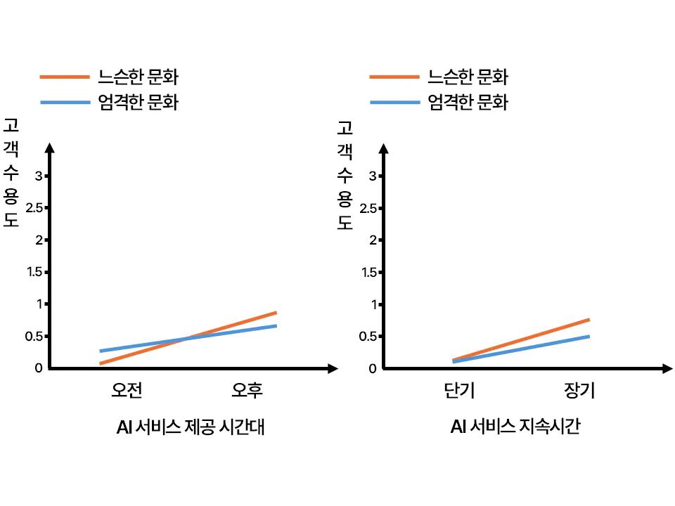 문화적 엄격성의 조절효과