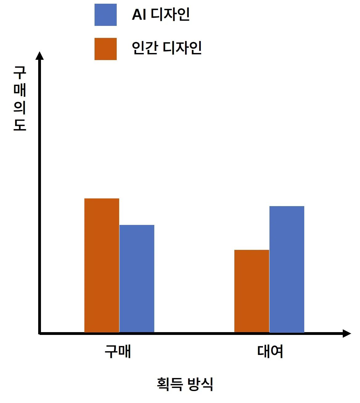 제품 획득 방식의 조절 효과