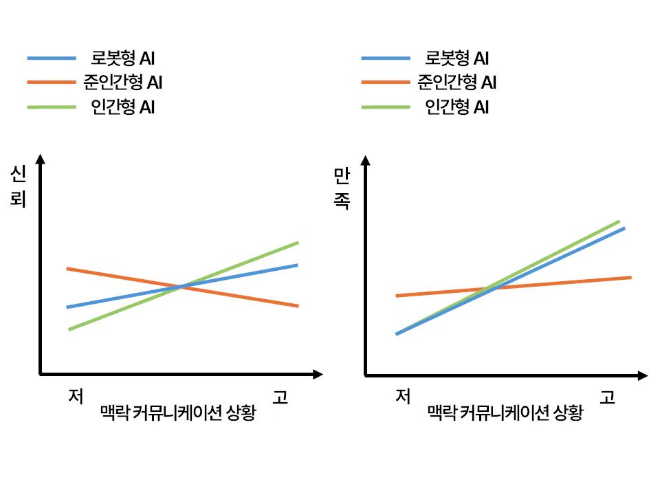 맥락적 커뮤니케이션 성향의 조절효과
