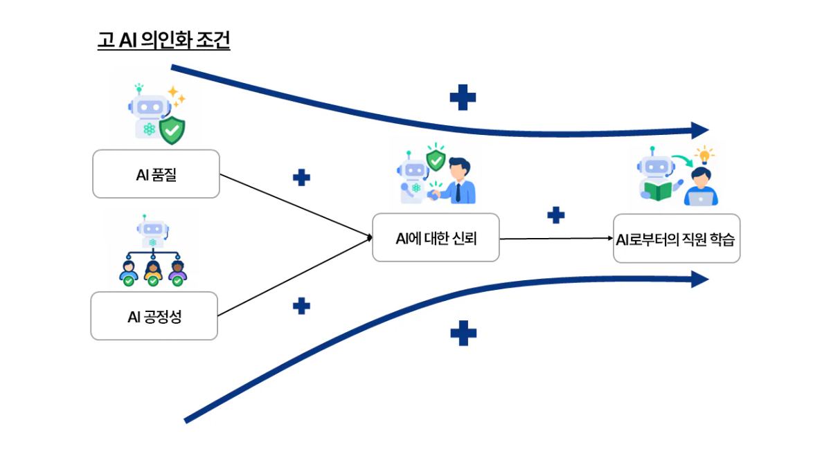 고 AI 의인화 조건에서의 매개 효과