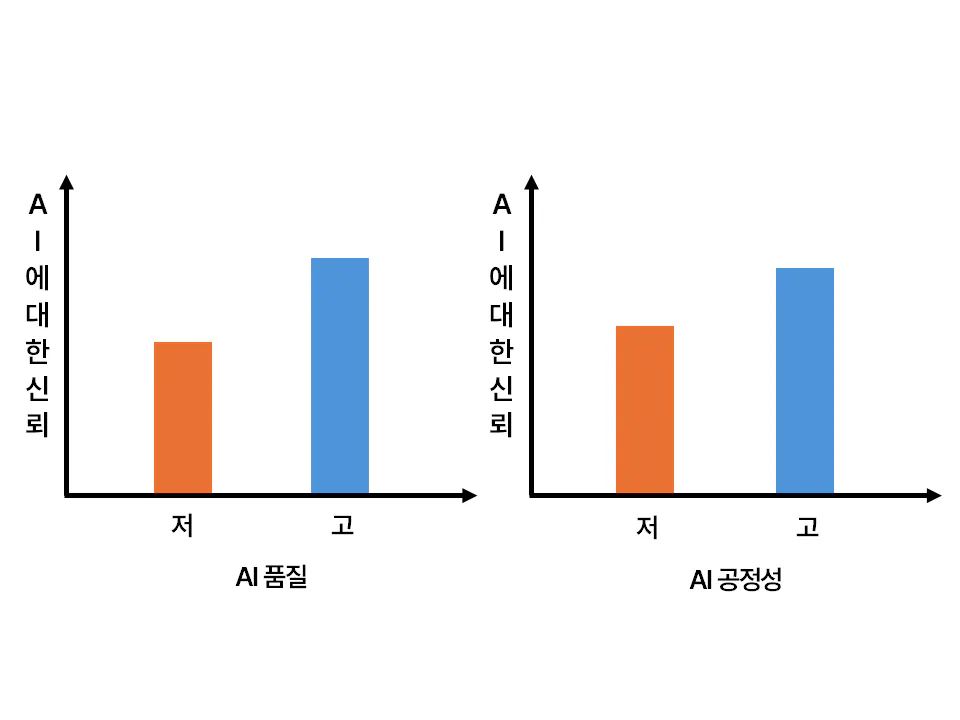 AI 품질 및 공정성과 AI에 대한 신뢰의 관계
