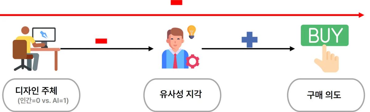 AI 디자인의 부정적 효과와 유사적 지각의 매개 효과
