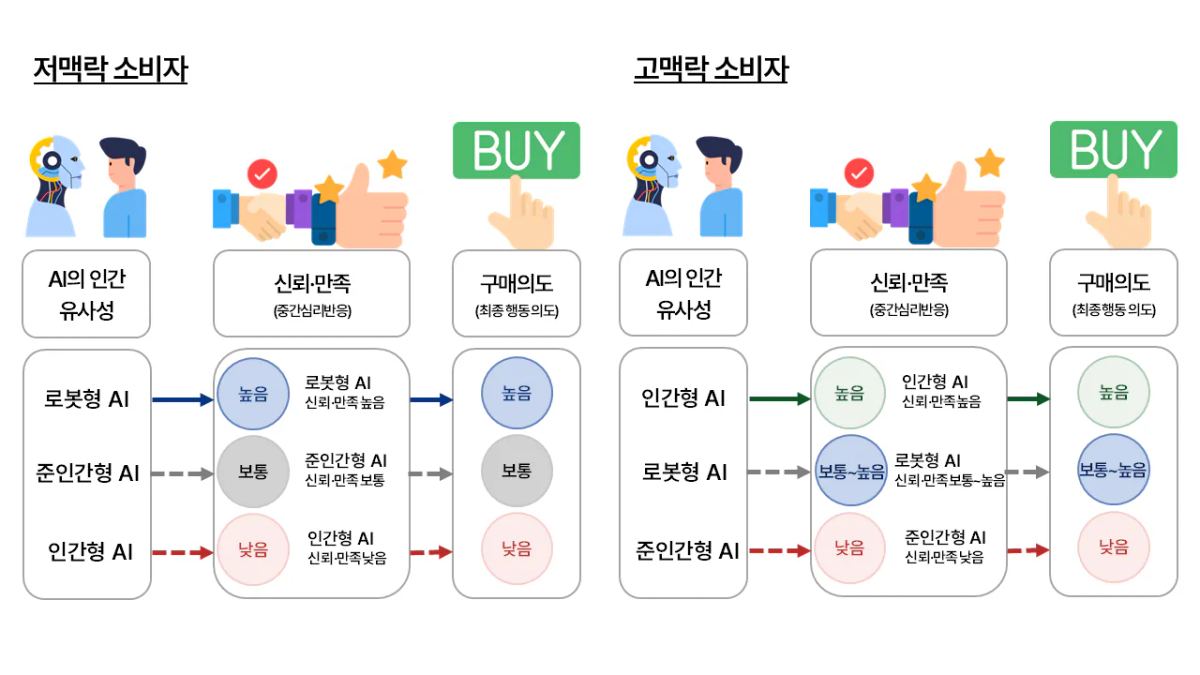맥락적 커뮤니케이션 성향에 따른 AI 인간 유사성 효과의 차이