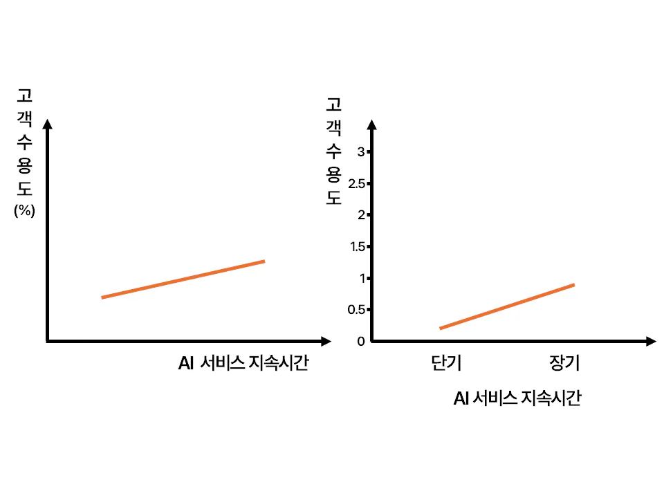 AI 서비스 지속시간에 따른 고객 수용도 차이