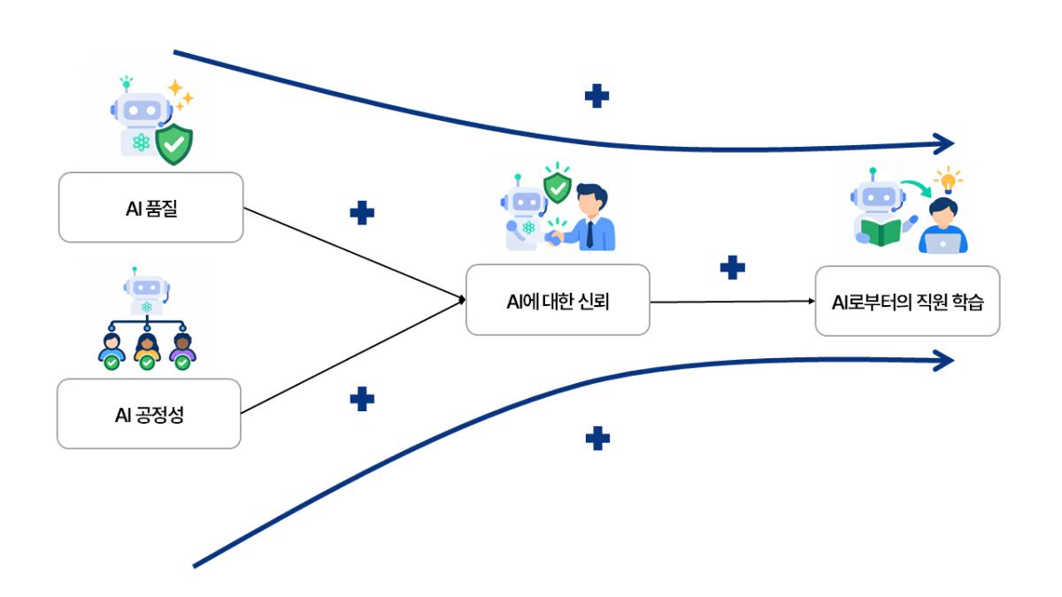 AI에 대한 신뢰의 매개 효과