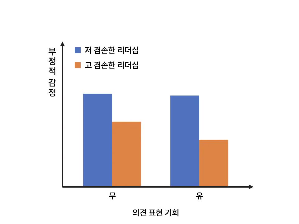 겸손한 리더십의 조절 효과