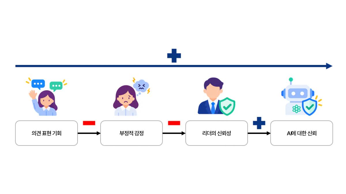 의견 표현 기회가 AI에 대한 신뢰에 미치는 영향의 메커니즘
