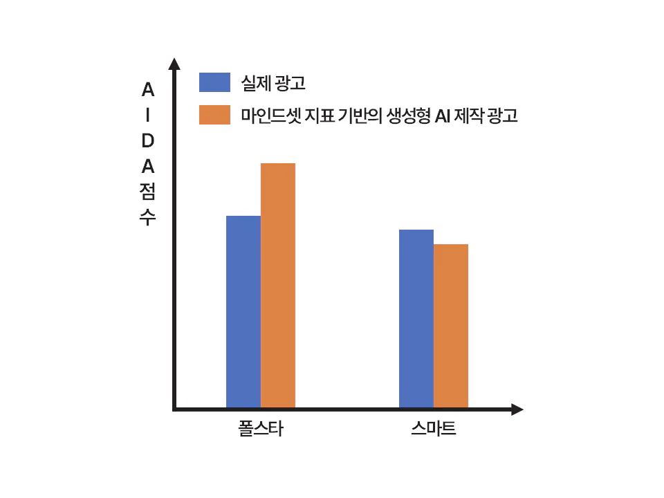 제품 차별화 수준에 따른 AI 광고의 효과 차이