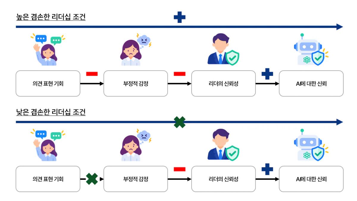 겸손한 리더십의 조절 효과