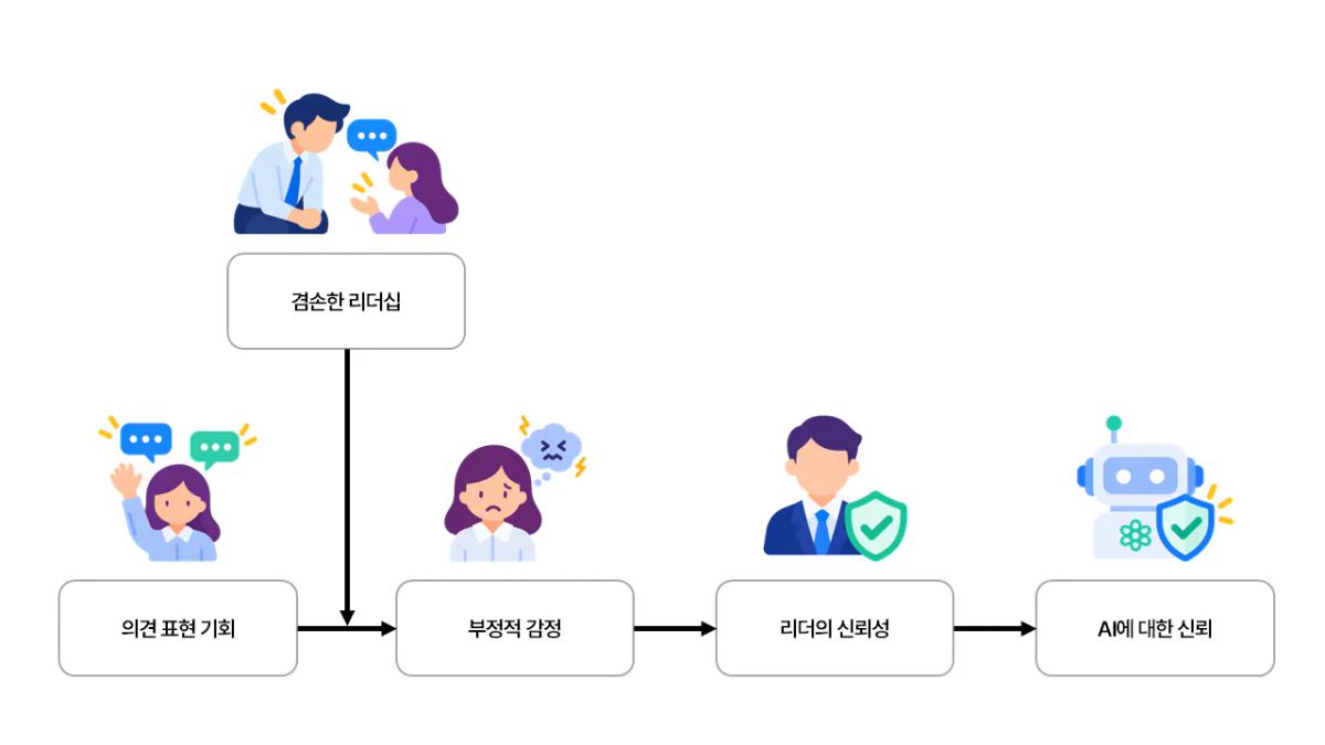 연구 모형