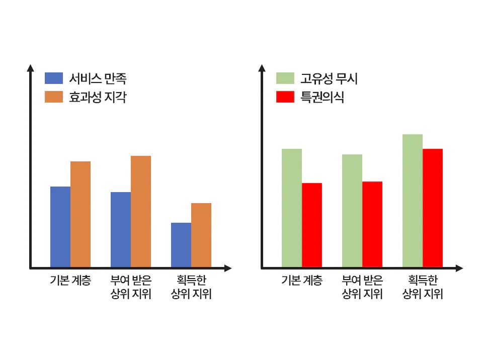 상위 지위 획득 방법에 따른 고객 반응