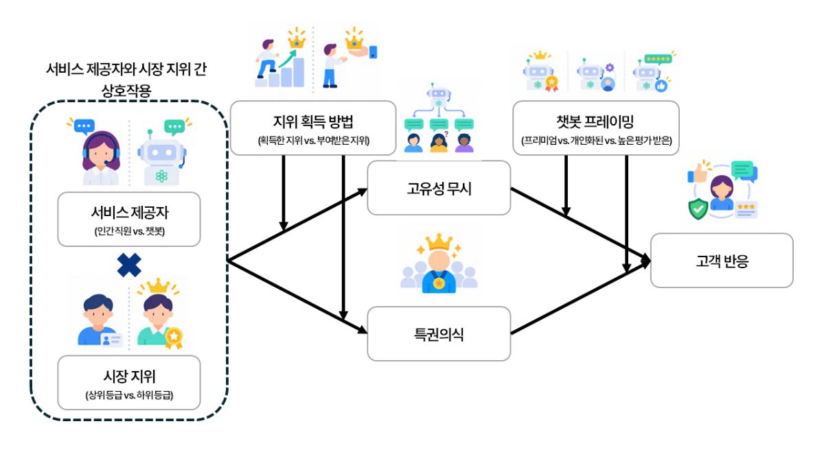 연구 모형
