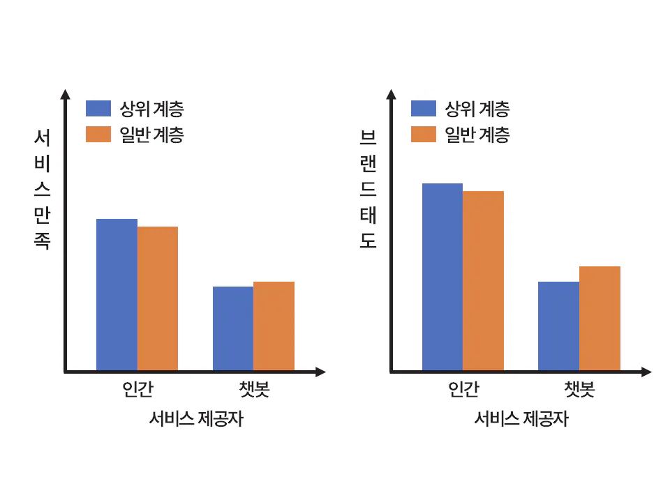 서비스 제공자와 시장 지위 간 상호작용 효과
