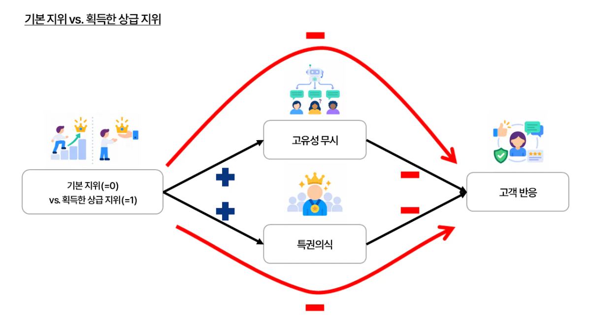 기본 지위 vs. 획득한 상급 지위의 매개 효과