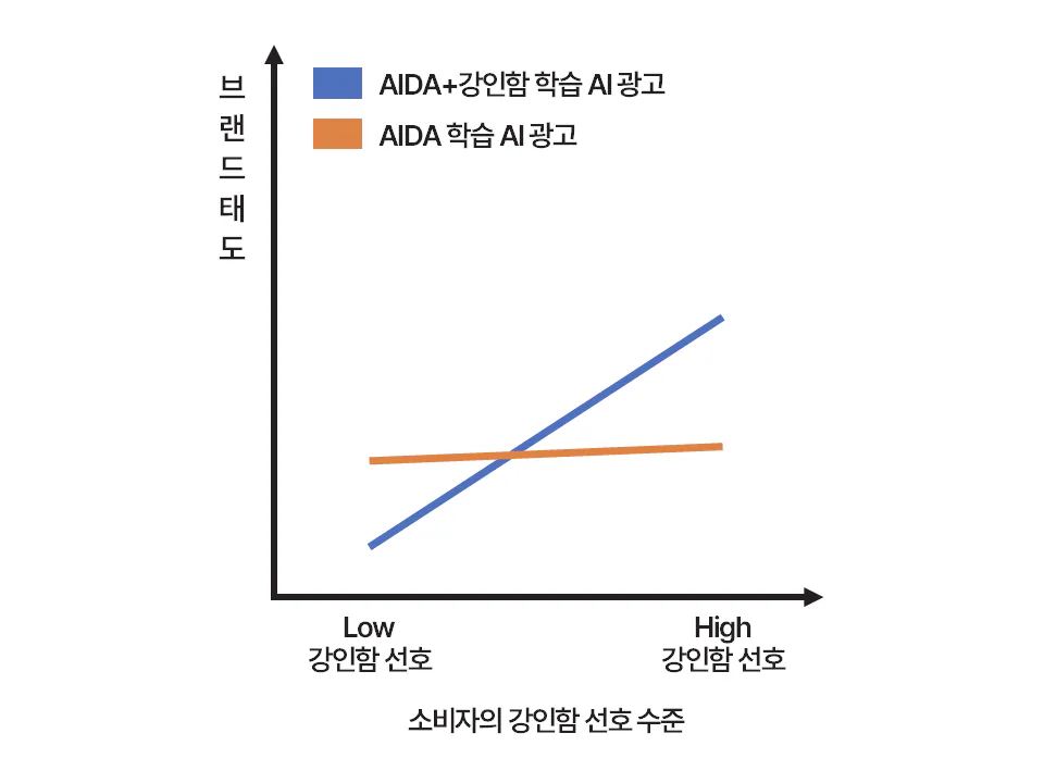 소비자의 브랜드 개성 선호 차이에 따른 AI 광고의 효과 차이