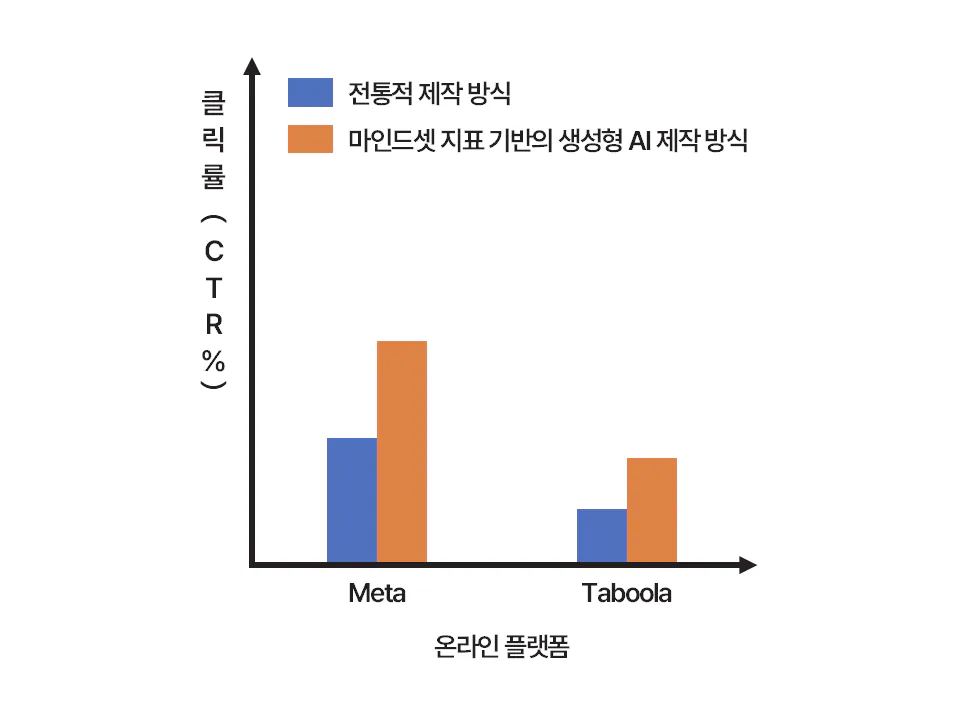행동 지표 차이