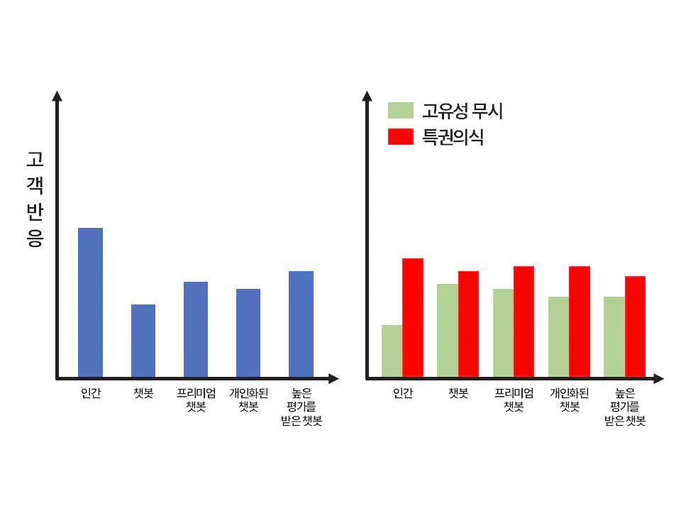 챗봇 프레이밍에 따른 고객 반응