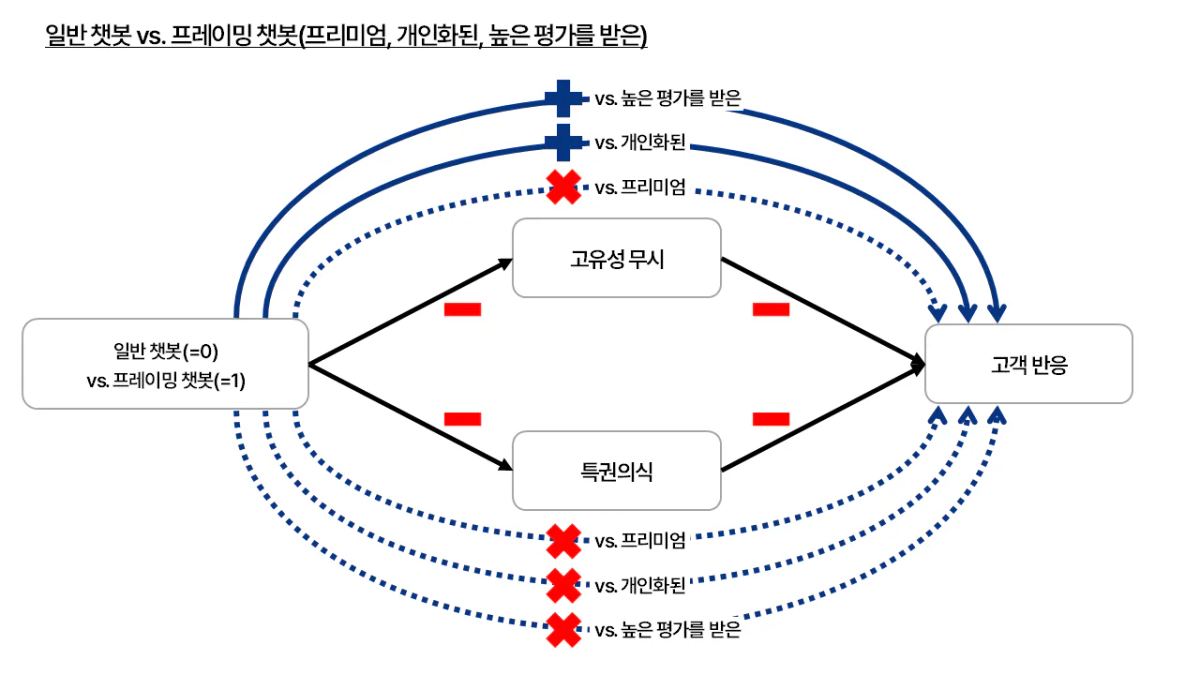 일반 챗봇 vs. 프레이밍 챗봇의 매개 효과