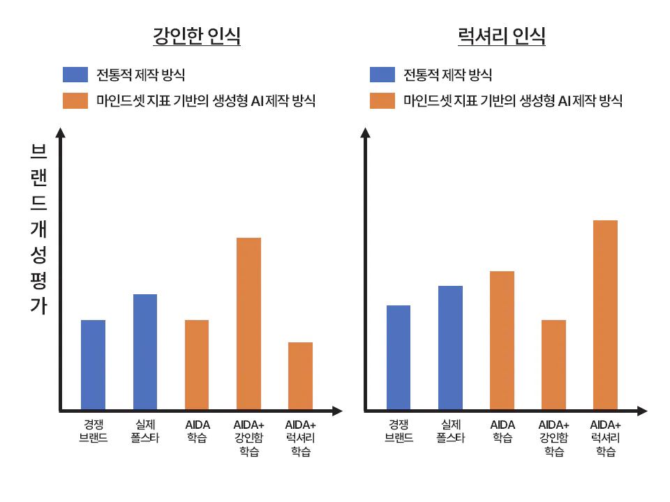 브랜드 개성 평가 차이